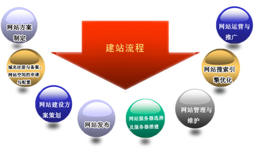 深圳做网站的公司搭建官网通常会有哪些流程？