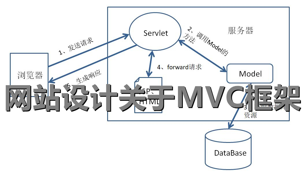 <b>网站设计关于MVC框架的4+1视图方案详解</b>